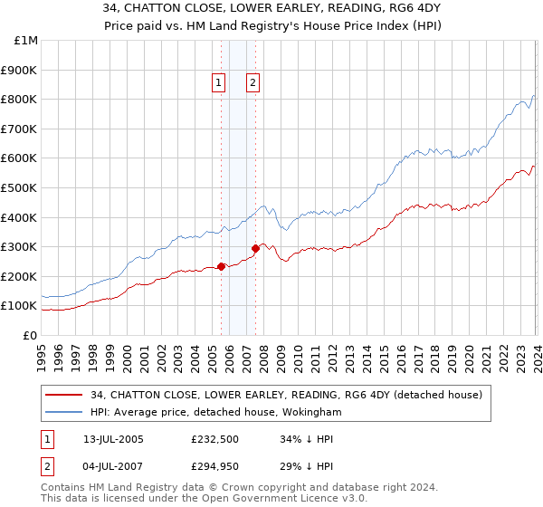 34, CHATTON CLOSE, LOWER EARLEY, READING, RG6 4DY: Price paid vs HM Land Registry's House Price Index
