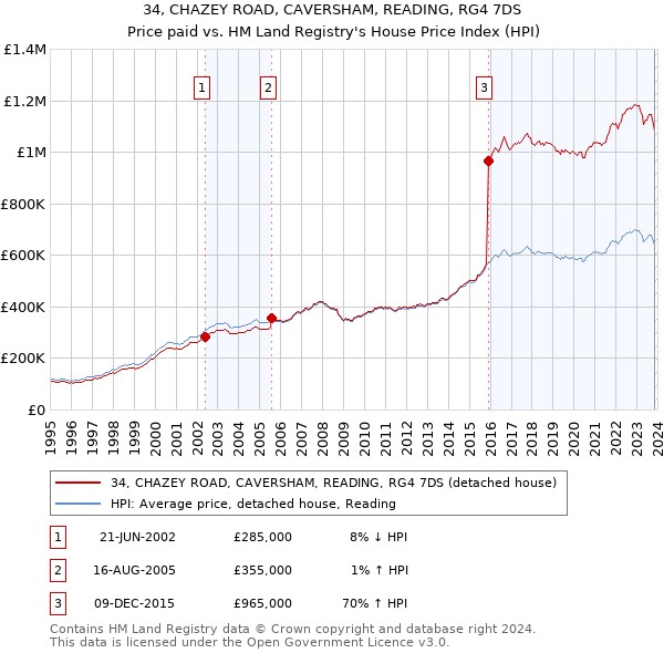 34, CHAZEY ROAD, CAVERSHAM, READING, RG4 7DS: Price paid vs HM Land Registry's House Price Index