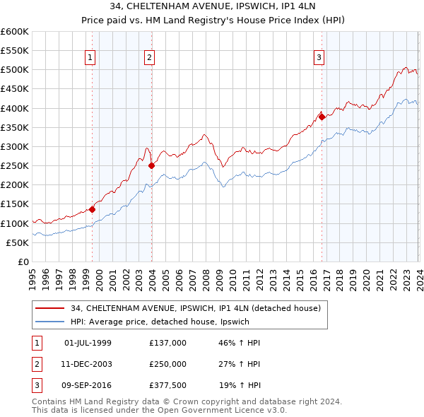 34, CHELTENHAM AVENUE, IPSWICH, IP1 4LN: Price paid vs HM Land Registry's House Price Index