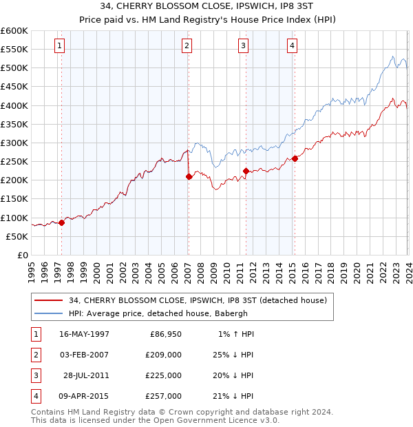 34, CHERRY BLOSSOM CLOSE, IPSWICH, IP8 3ST: Price paid vs HM Land Registry's House Price Index
