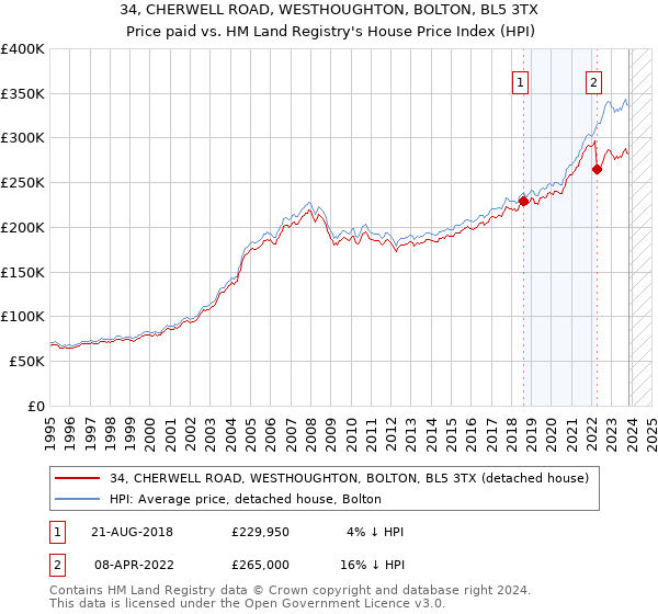 34, CHERWELL ROAD, WESTHOUGHTON, BOLTON, BL5 3TX: Price paid vs HM Land Registry's House Price Index
