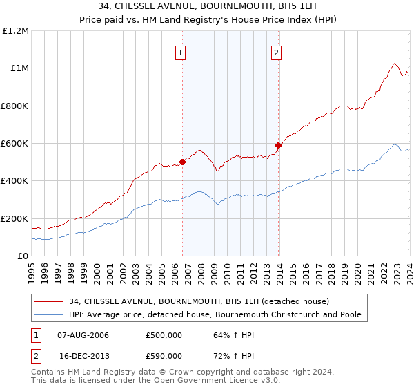 34, CHESSEL AVENUE, BOURNEMOUTH, BH5 1LH: Price paid vs HM Land Registry's House Price Index