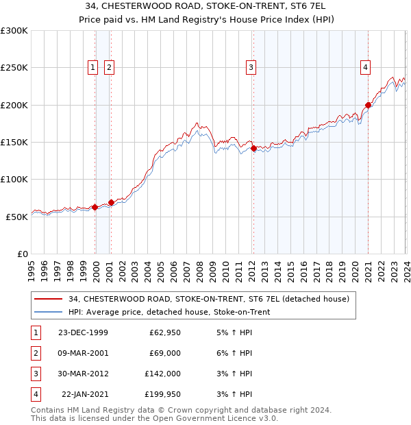 34, CHESTERWOOD ROAD, STOKE-ON-TRENT, ST6 7EL: Price paid vs HM Land Registry's House Price Index