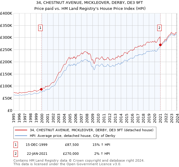 34, CHESTNUT AVENUE, MICKLEOVER, DERBY, DE3 9FT: Price paid vs HM Land Registry's House Price Index