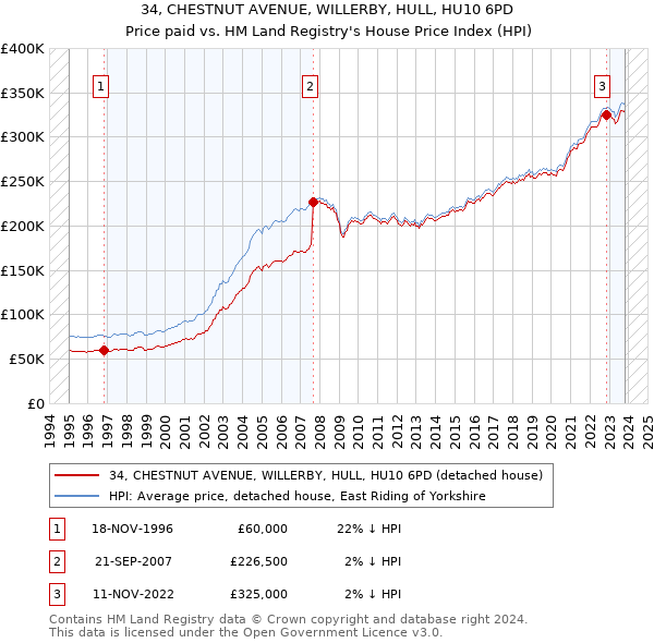 34, CHESTNUT AVENUE, WILLERBY, HULL, HU10 6PD: Price paid vs HM Land Registry's House Price Index