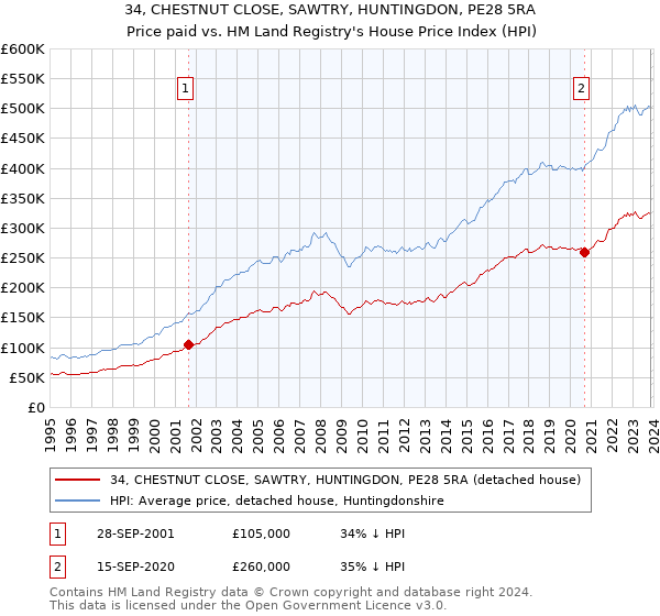 34, CHESTNUT CLOSE, SAWTRY, HUNTINGDON, PE28 5RA: Price paid vs HM Land Registry's House Price Index