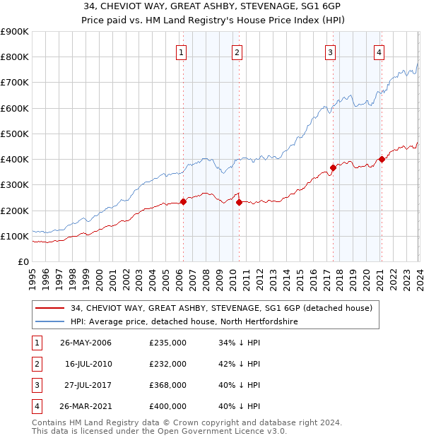 34, CHEVIOT WAY, GREAT ASHBY, STEVENAGE, SG1 6GP: Price paid vs HM Land Registry's House Price Index