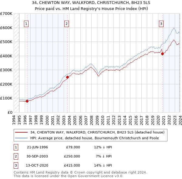 34, CHEWTON WAY, WALKFORD, CHRISTCHURCH, BH23 5LS: Price paid vs HM Land Registry's House Price Index