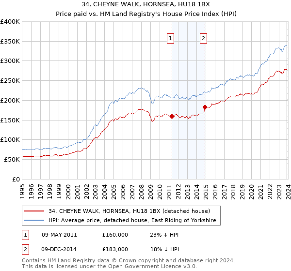 34, CHEYNE WALK, HORNSEA, HU18 1BX: Price paid vs HM Land Registry's House Price Index
