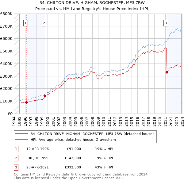 34, CHILTON DRIVE, HIGHAM, ROCHESTER, ME3 7BW: Price paid vs HM Land Registry's House Price Index