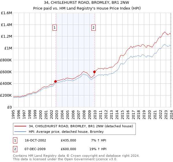 34, CHISLEHURST ROAD, BROMLEY, BR1 2NW: Price paid vs HM Land Registry's House Price Index