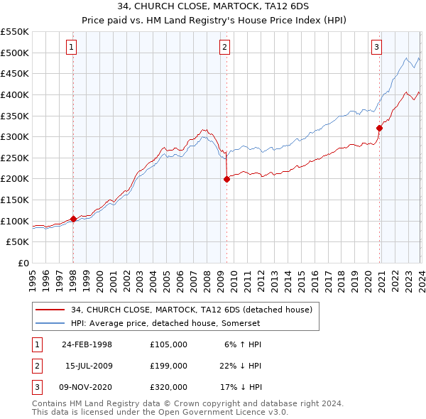 34, CHURCH CLOSE, MARTOCK, TA12 6DS: Price paid vs HM Land Registry's House Price Index