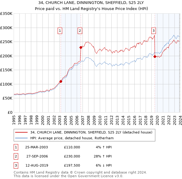 34, CHURCH LANE, DINNINGTON, SHEFFIELD, S25 2LY: Price paid vs HM Land Registry's House Price Index