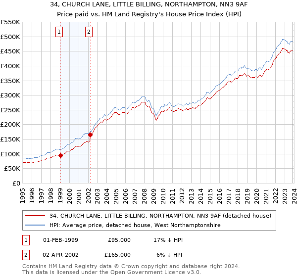 34, CHURCH LANE, LITTLE BILLING, NORTHAMPTON, NN3 9AF: Price paid vs HM Land Registry's House Price Index