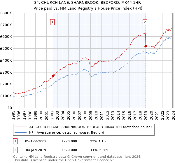 34, CHURCH LANE, SHARNBROOK, BEDFORD, MK44 1HR: Price paid vs HM Land Registry's House Price Index