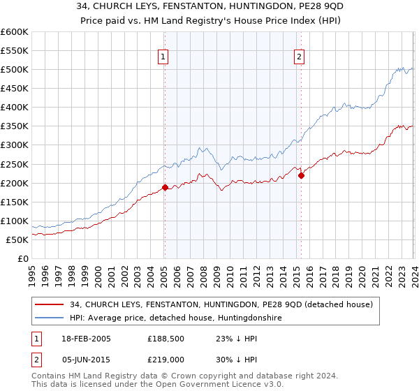 34, CHURCH LEYS, FENSTANTON, HUNTINGDON, PE28 9QD: Price paid vs HM Land Registry's House Price Index