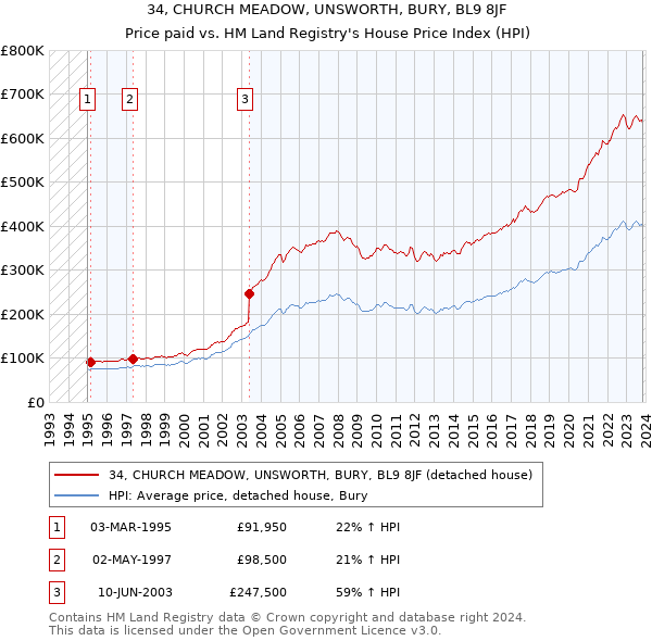 34, CHURCH MEADOW, UNSWORTH, BURY, BL9 8JF: Price paid vs HM Land Registry's House Price Index