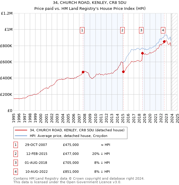 34, CHURCH ROAD, KENLEY, CR8 5DU: Price paid vs HM Land Registry's House Price Index