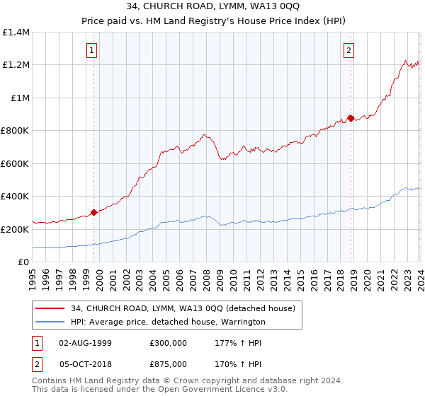 34, CHURCH ROAD, LYMM, WA13 0QQ: Price paid vs HM Land Registry's House Price Index