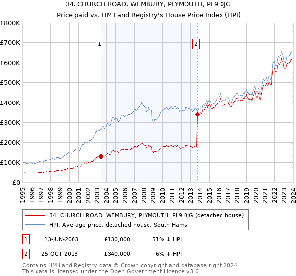 34, CHURCH ROAD, WEMBURY, PLYMOUTH, PL9 0JG: Price paid vs HM Land Registry's House Price Index