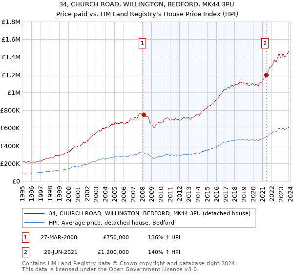 34, CHURCH ROAD, WILLINGTON, BEDFORD, MK44 3PU: Price paid vs HM Land Registry's House Price Index