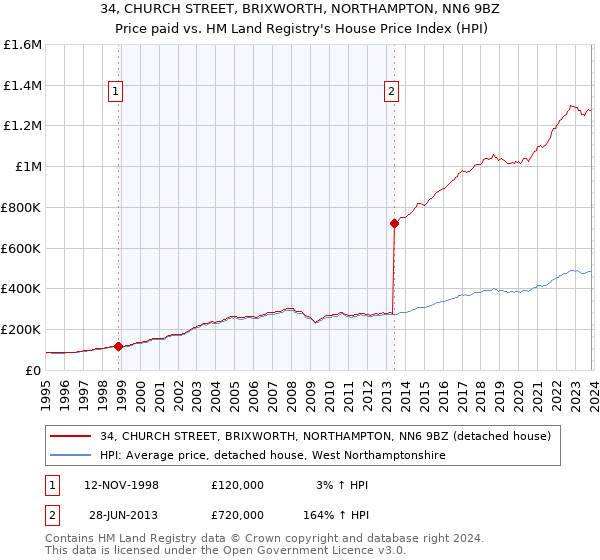 34, CHURCH STREET, BRIXWORTH, NORTHAMPTON, NN6 9BZ: Price paid vs HM Land Registry's House Price Index