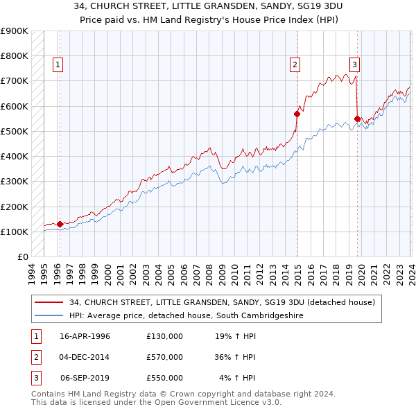 34, CHURCH STREET, LITTLE GRANSDEN, SANDY, SG19 3DU: Price paid vs HM Land Registry's House Price Index