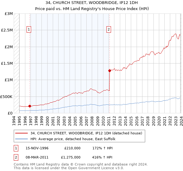 34, CHURCH STREET, WOODBRIDGE, IP12 1DH: Price paid vs HM Land Registry's House Price Index