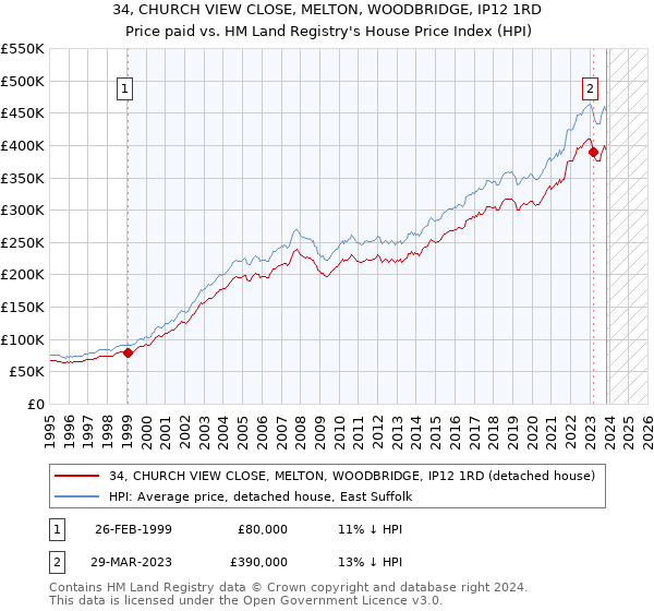 34, CHURCH VIEW CLOSE, MELTON, WOODBRIDGE, IP12 1RD: Price paid vs HM Land Registry's House Price Index