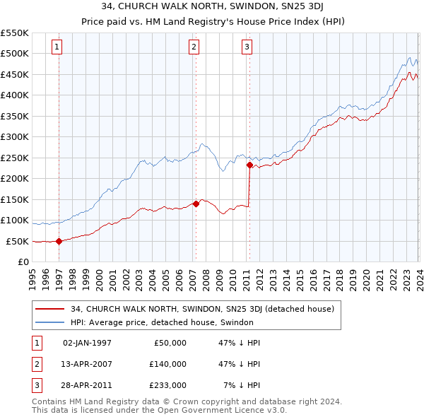 34, CHURCH WALK NORTH, SWINDON, SN25 3DJ: Price paid vs HM Land Registry's House Price Index