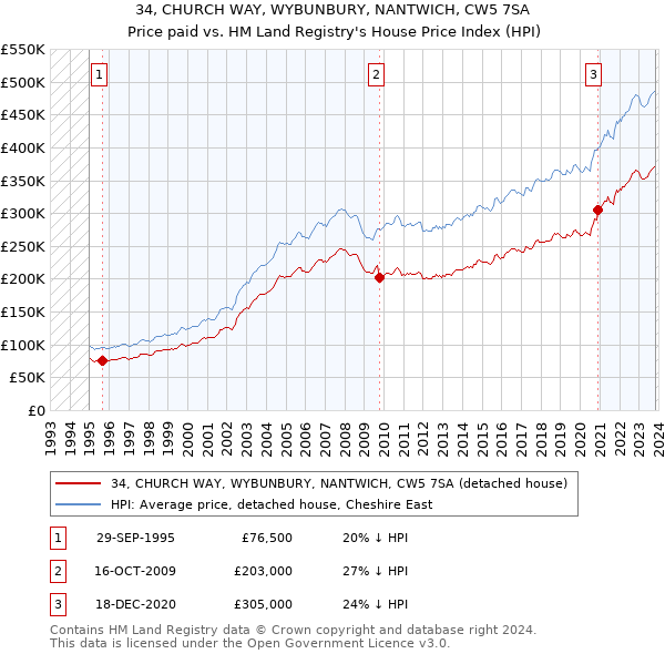 34, CHURCH WAY, WYBUNBURY, NANTWICH, CW5 7SA: Price paid vs HM Land Registry's House Price Index