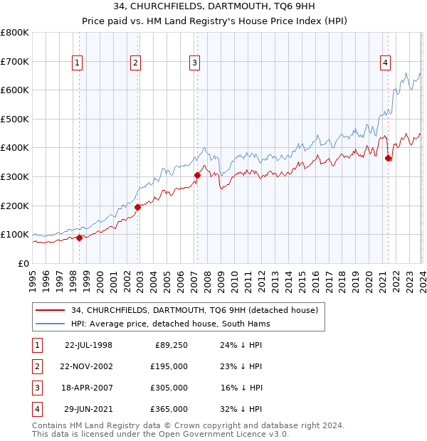 34, CHURCHFIELDS, DARTMOUTH, TQ6 9HH: Price paid vs HM Land Registry's House Price Index