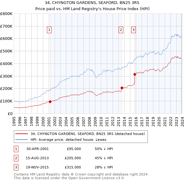 34, CHYNGTON GARDENS, SEAFORD, BN25 3RS: Price paid vs HM Land Registry's House Price Index