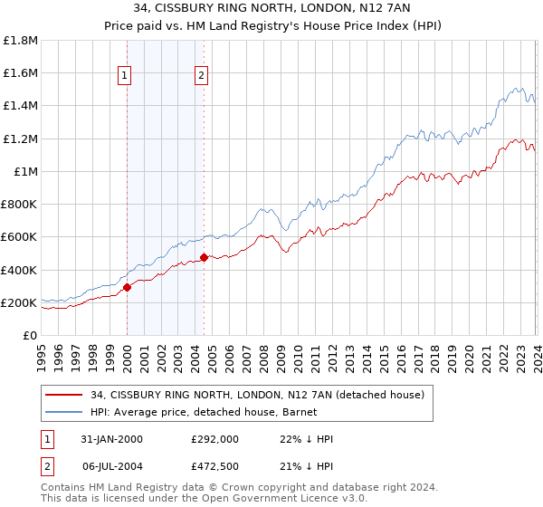 34, CISSBURY RING NORTH, LONDON, N12 7AN: Price paid vs HM Land Registry's House Price Index