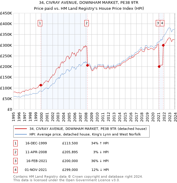 34, CIVRAY AVENUE, DOWNHAM MARKET, PE38 9TR: Price paid vs HM Land Registry's House Price Index