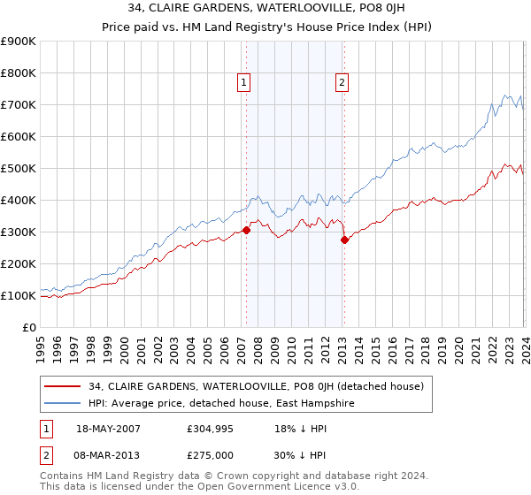 34, CLAIRE GARDENS, WATERLOOVILLE, PO8 0JH: Price paid vs HM Land Registry's House Price Index