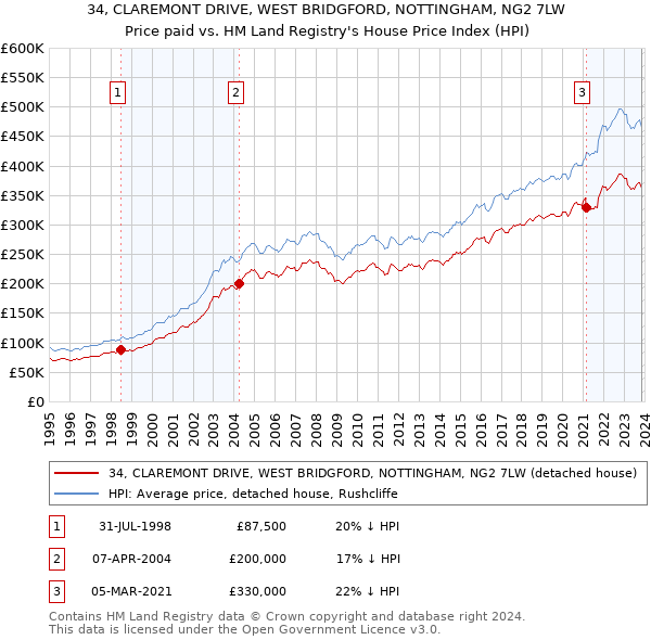34, CLAREMONT DRIVE, WEST BRIDGFORD, NOTTINGHAM, NG2 7LW: Price paid vs HM Land Registry's House Price Index