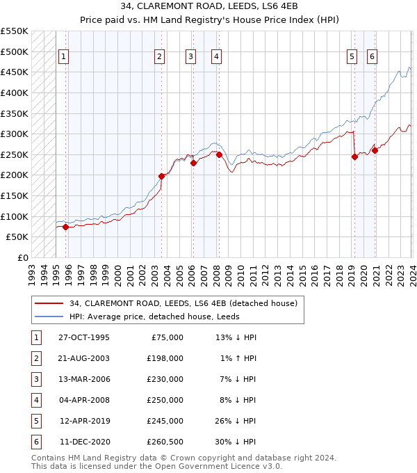 34, CLAREMONT ROAD, LEEDS, LS6 4EB: Price paid vs HM Land Registry's House Price Index