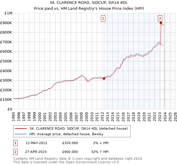 34, CLARENCE ROAD, SIDCUP, DA14 4DL: Price paid vs HM Land Registry's House Price Index