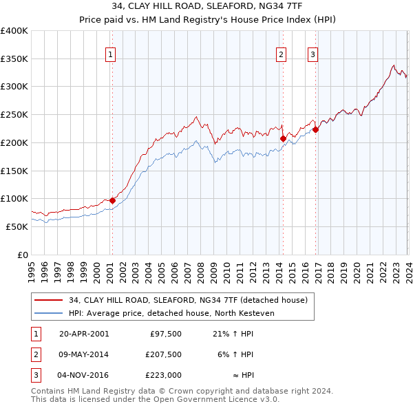 34, CLAY HILL ROAD, SLEAFORD, NG34 7TF: Price paid vs HM Land Registry's House Price Index