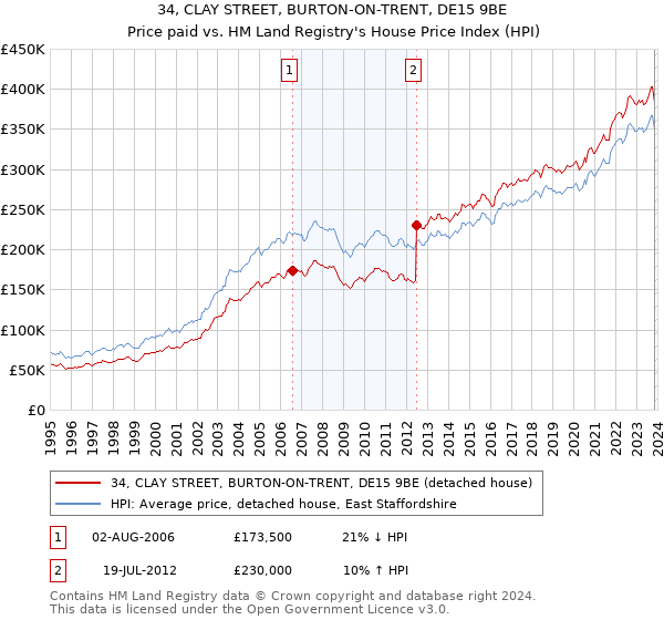 34, CLAY STREET, BURTON-ON-TRENT, DE15 9BE: Price paid vs HM Land Registry's House Price Index