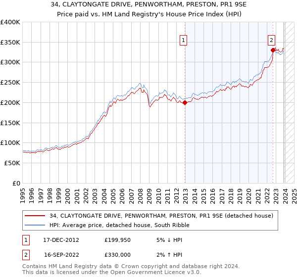 34, CLAYTONGATE DRIVE, PENWORTHAM, PRESTON, PR1 9SE: Price paid vs HM Land Registry's House Price Index