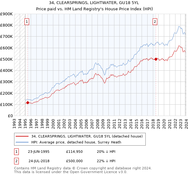 34, CLEARSPRINGS, LIGHTWATER, GU18 5YL: Price paid vs HM Land Registry's House Price Index