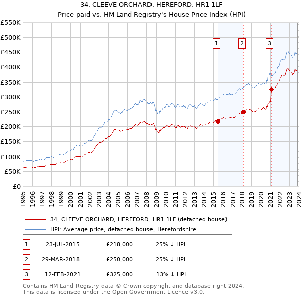 34, CLEEVE ORCHARD, HEREFORD, HR1 1LF: Price paid vs HM Land Registry's House Price Index