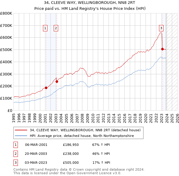34, CLEEVE WAY, WELLINGBOROUGH, NN8 2RT: Price paid vs HM Land Registry's House Price Index