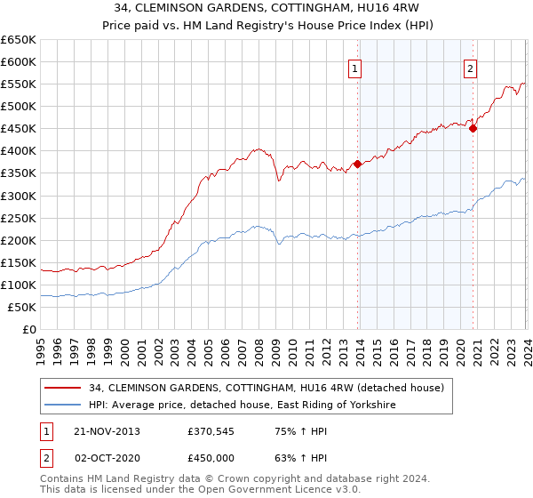 34, CLEMINSON GARDENS, COTTINGHAM, HU16 4RW: Price paid vs HM Land Registry's House Price Index