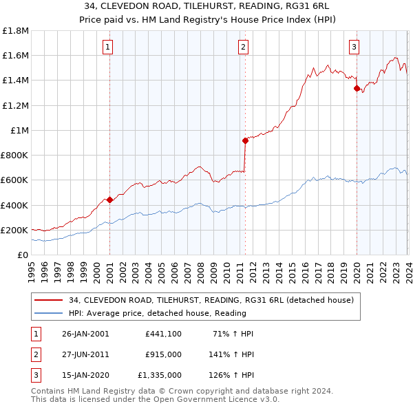 34, CLEVEDON ROAD, TILEHURST, READING, RG31 6RL: Price paid vs HM Land Registry's House Price Index