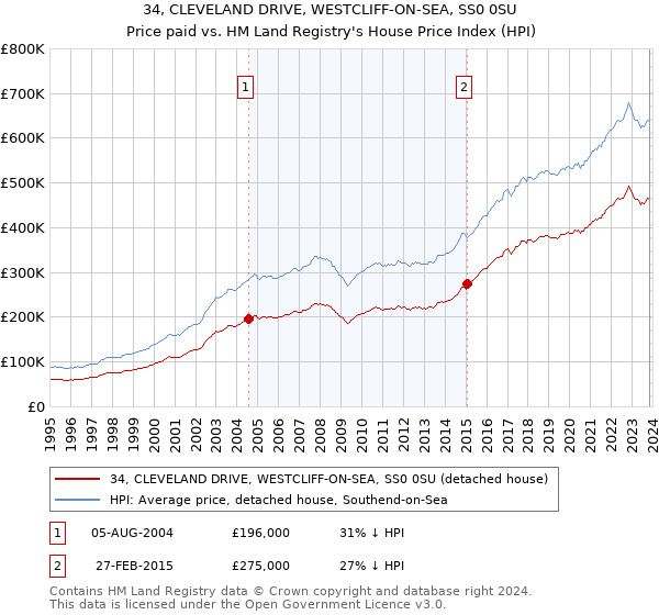 34, CLEVELAND DRIVE, WESTCLIFF-ON-SEA, SS0 0SU: Price paid vs HM Land Registry's House Price Index