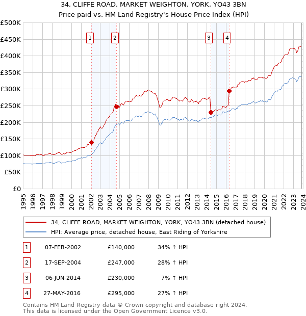 34, CLIFFE ROAD, MARKET WEIGHTON, YORK, YO43 3BN: Price paid vs HM Land Registry's House Price Index