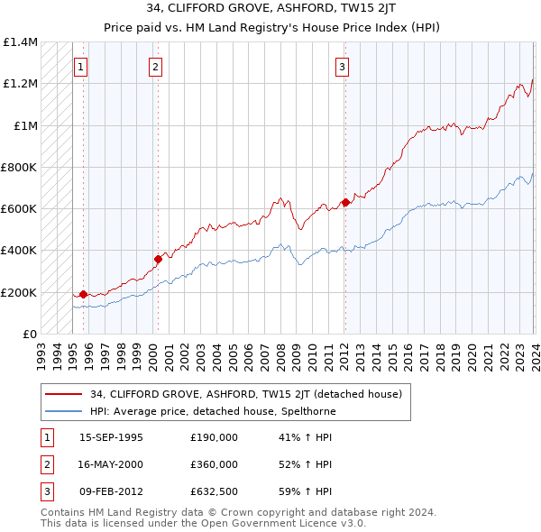 34, CLIFFORD GROVE, ASHFORD, TW15 2JT: Price paid vs HM Land Registry's House Price Index